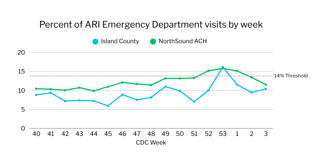 A graph comparing IC and NSACH percentages of respiratory illness emergency department room visits.