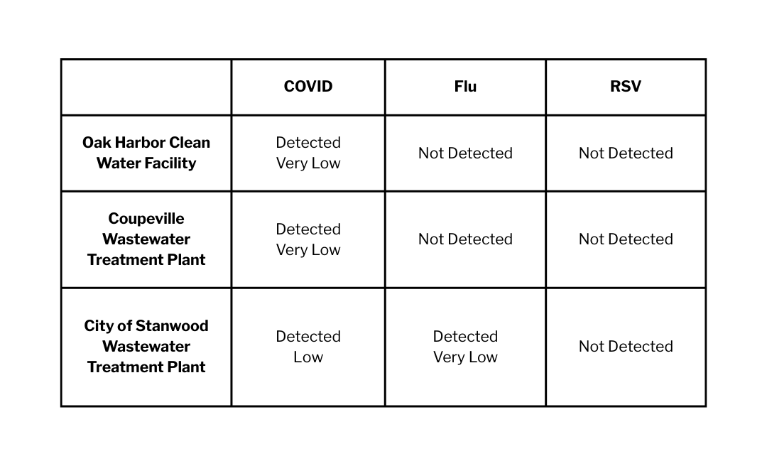 A table comparing IC and NSACH percentages of respiratory illness particles detected in wastewater