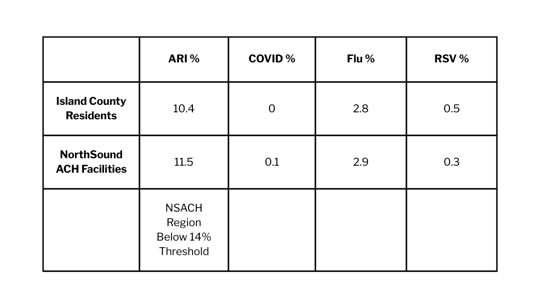 A table comparing IC and NSACH percentages of respiratory illness emergency department room visits